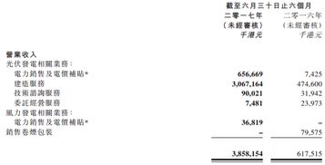 北控清潔能源上半年營收突破38億元，光伏發(fā)電業(yè)務激增500%
