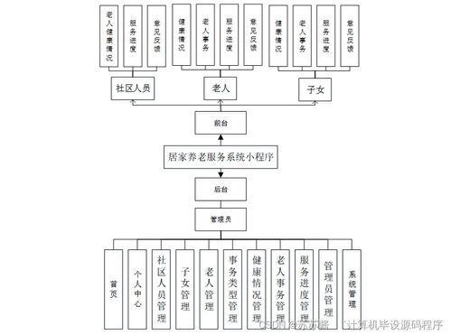 居家養(yǎng)老服務(wù)系統(tǒng)小程序的設(shè)計(jì)與部署