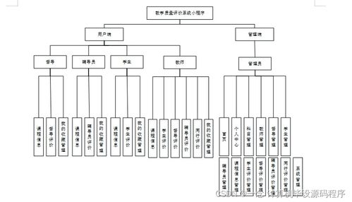 Java計算機(jī)畢業(yè)設(shè)計 教學(xué)質(zhì)量評價系統(tǒng)小程序的開發(fā)、論文撰寫與部署數(shù)據(jù)處理指南
