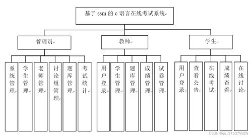 基于SSM框架的C語言在線考試系統(tǒng)設(shè)計(jì)與實(shí)現(xiàn)